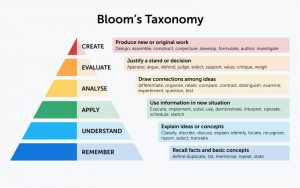 Lee más sobre el artículo Bloom’s Taxonomy