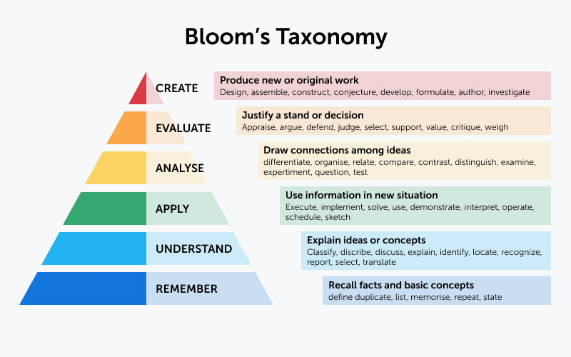 Lee más sobre el artículo Bloom’s Taxonomy